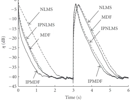 Figure 6 compares the convergence performance of