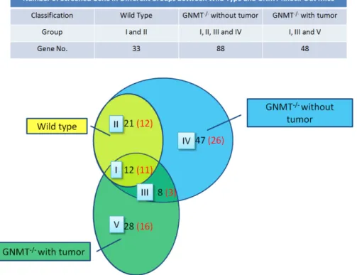 Figure 6: Missing proteins detected in the mouse liver proteome.  Screen genes (in black) and missing protein (in red) were  overlapped between the three mice groups