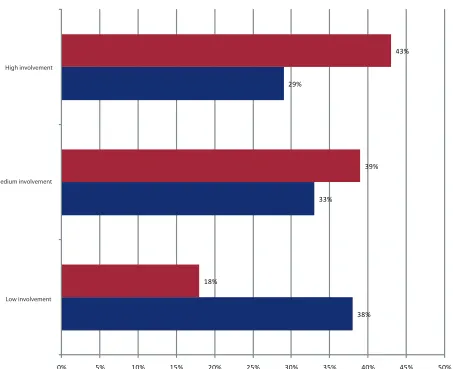 Figure 1: percentage of Coos County youth in the three activity involvement groups