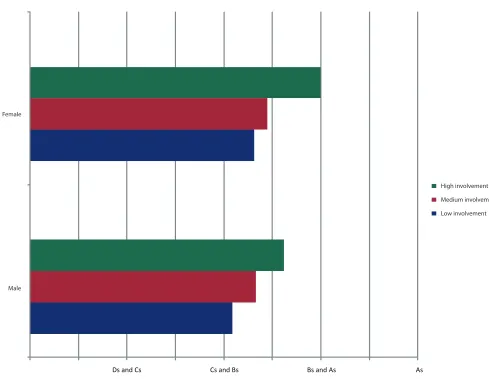 Figure 2: average self-reported grades by level of involvement