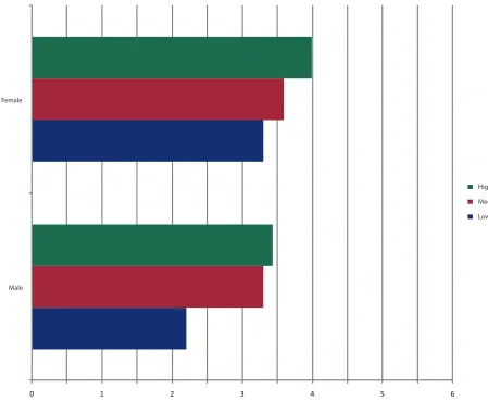 Figure 3: attitude towards school by level of involvement (range 0=least positive to 6=most positive)