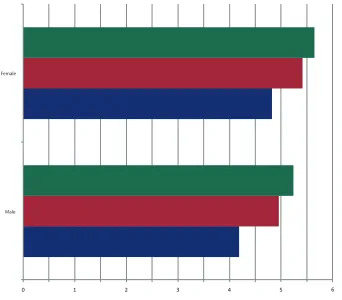 Figure 4: Expectations to graduate from high school by level of involvement (range 0=very unlikely to 6=very likely)