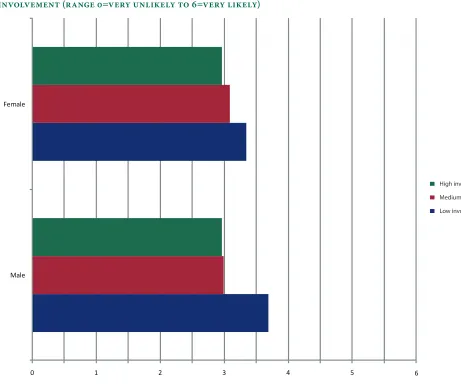 Figure 6: Expectations to get a full-time job right after high school by level of involvement (range 0=very unlikely to 6=very likely)