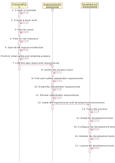 Figure 1. Project Initiation Sequence Diagram. 
