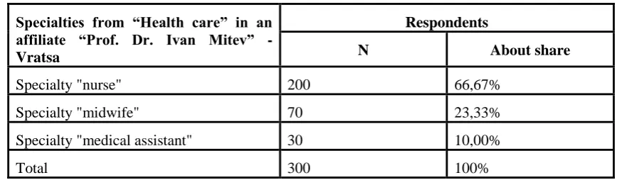 Table 1. Distribution of students by specialties 