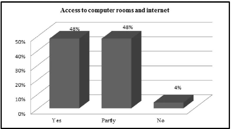 Fig. 2. Access to computer rooms and internet 