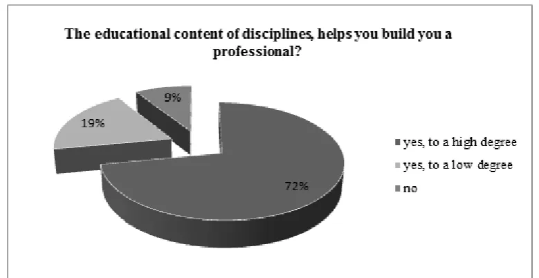 Fig. 3. Students' opinion about the relationship between the curriculum and the professionalism.