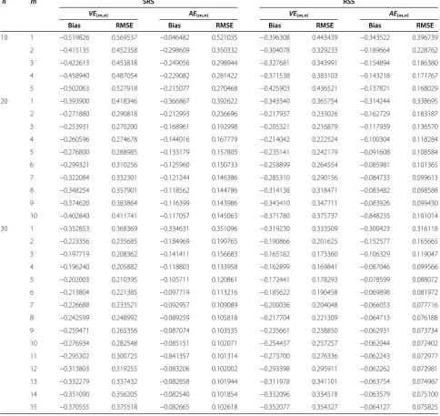 Table 1 Monte Carlo RMSEs and bias values of the entropy estimators VEH(m,n) and AE(m,n) for the uniform distribution,(f) = 0