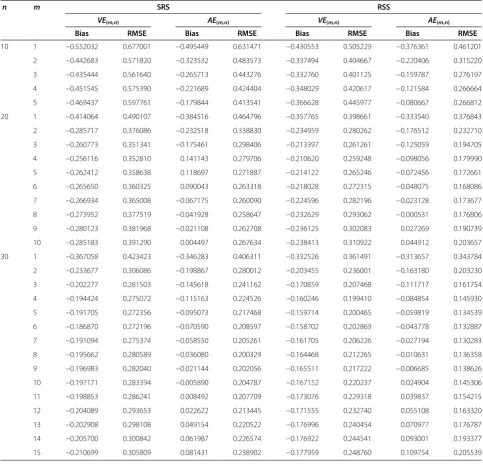 Table 2 Monte Carlo RMSEs and bias values of the entropy estimators VE(m,n) and AE(m,n) for the exponentialdistribution, H(f) = 1