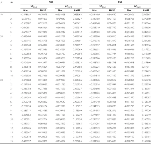 Table 3 Monte Carlo RMSEs and bias values of the entropy estimators VE(m,n) and AE(m,n) for the standard normaldistribution, H(f) = 1.419