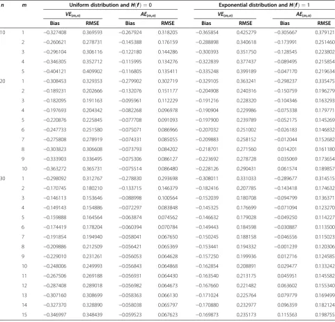 Table 4 Monte Carlo RMSEs and bias values of the entropy estimators VE(m,n) and AE(m,n) for the uniform distributionwith H(f) = 0 and exponential distribution with H(f) = 1 using DRSS