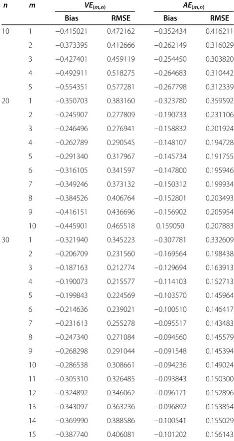 Table 5 Monte Carlo RMSEs and bias values of theentropy estimatorsnormal distribution and VE(m,n) and AE(m,n) for the standard H(f) = 1.419 using DRSS