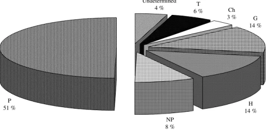 Fig 2. Biological forms associated with the phytotoponyms of the Iglesiente area