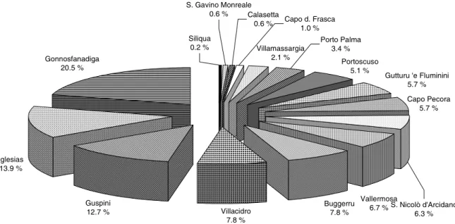 Fig. 4. Percentage frequency of the phytotoponyms on the single IGM 1 : 25000 topographic map