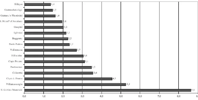 Fig 6. Ratio between area (in km 2 ) and number phytotoponyms