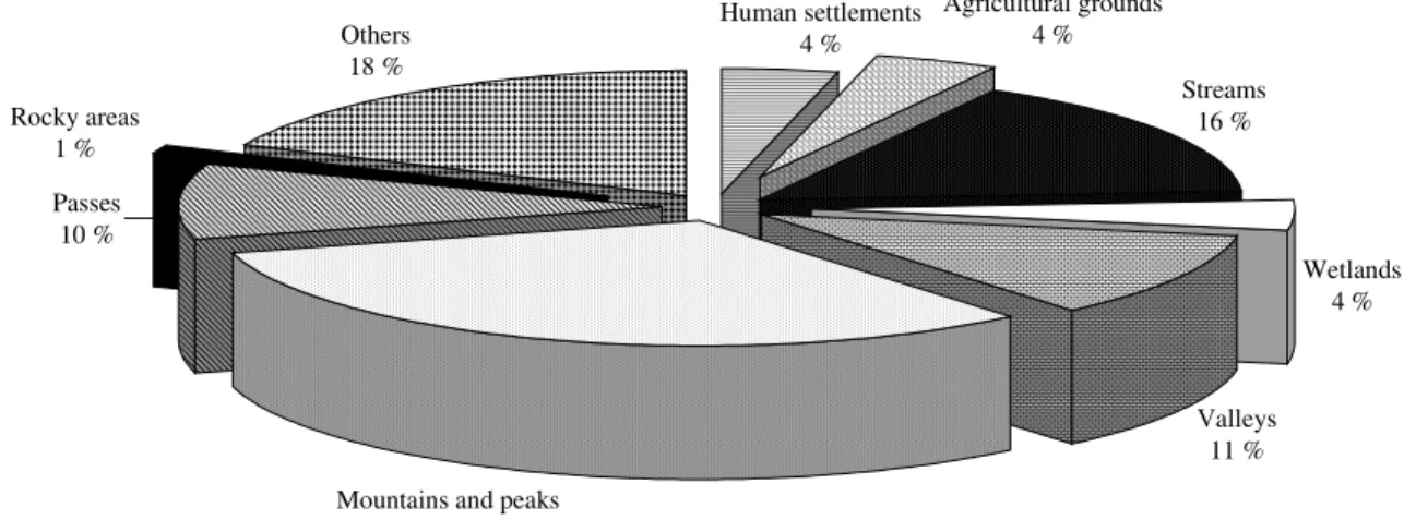 Fig. 7. Percentage of phytotoponyms grouped on the basis of geomorphological elements of the landscape
