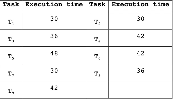 Table 1.1 Execution times of the workflow tasks in the case study 