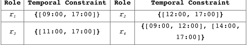 Table 1.2 Temporal constraints of the roles in the case 