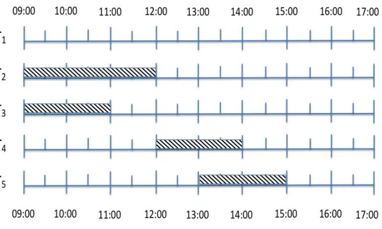 Figure 1.2. The temporal constraints of the roles 