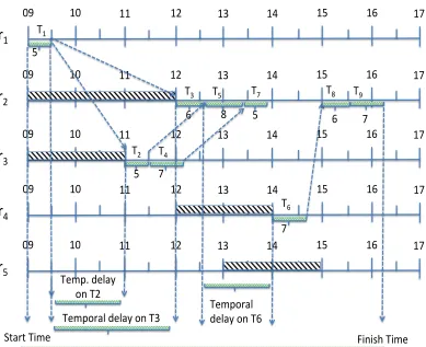 Figure 1.3. An exemplar scheduling solution of the 