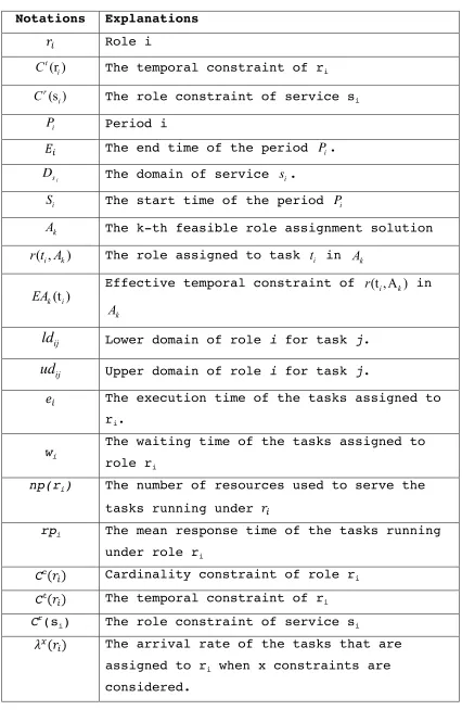 Table 3.1 Notations used in this thesis 