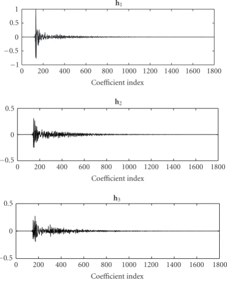 Figure 3: Impulse responses used in the simulations.