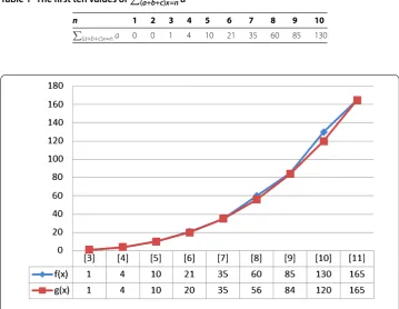 Figure 1 x = 3,4,5,6,7,8,9,10,11.
