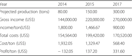 Table 1 Projected profitability of the soap processing business,2014–2017