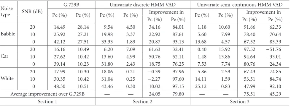 Table 1: The performance of univariate discrete and semi-continuous HMM-based VADs against the performance of G.729B VAD