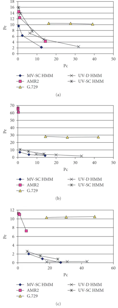 Figure 2: The probability of clipping Pc, and the probability of falsedetection Pe, for (a) car noise, (b) babble noise, and (c) white noise.