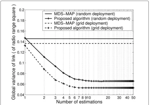 Figure 6 Global variance of link with respect to node deployment.