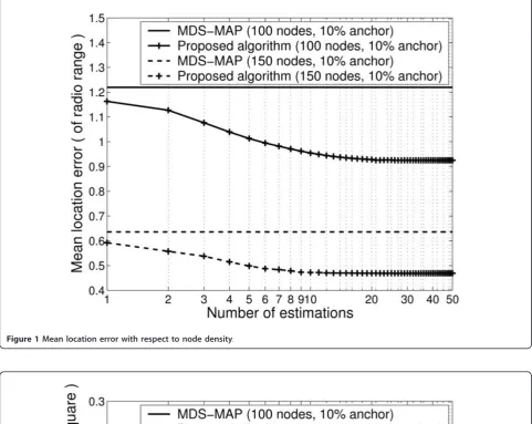Figure 1 Mean location error with respect to node density.