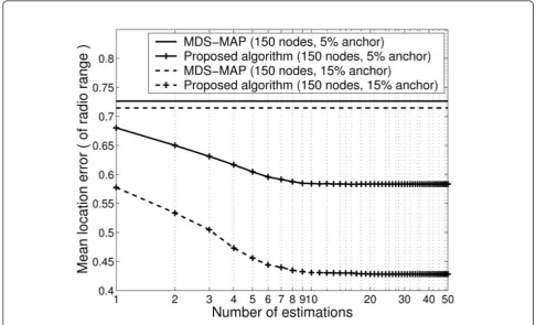 Figure 3 Mean location error with respect to anchor ratio.