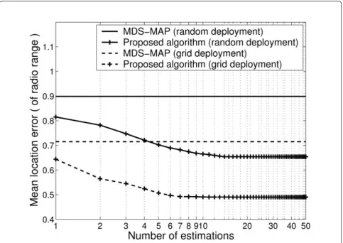 Figure 5 Mean location error with respect to node deployment.