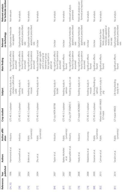 Table 3 Animal feeding studies