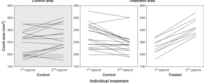 Fig. 1. Changes in comb size (mm 2 ) between captures (before vs. after implanting) according to individual treatment and area.