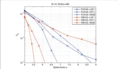 Figure 9 Blocking probabilitybuffers PB versus speed factor μ for the PUFA, the PUFAS-LQF and the PBFAS-LQF with the number of input N = 8 and the number of parallel Fano decoders M = 8 at Eb/N0 = 4dB.
