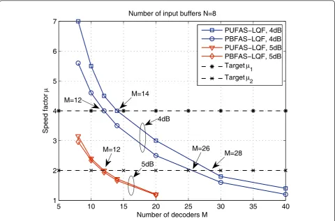 Figure 10 Relationship between the working speed factors and the number of parallel Fano decoders.
