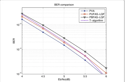 Figure 11 BER performance comparison between the PVA, the PUFAS-LQF, the PBFAS-LQF and the T-algorithm.