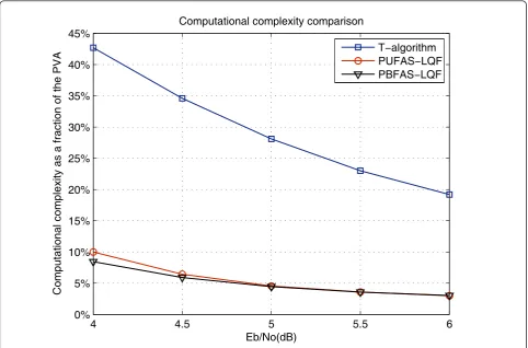 Figure 12 Computational complexities of the PUFAS-LQF, the PBFAS-LQF and the T-algorithm as a fraction of the PVA.