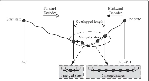 Figure 1 Illustration of the bidirectional Fano algorithm decoding, where L is the information length and K is the constraint length ofthe convolutional code, resulting in a total codeword length of Lf = L + K - 1.