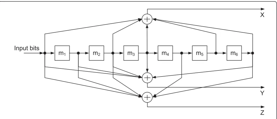 Figure 2 Computational complexity distributions of the UFA, the BFA and the VA in the AWGN channel.