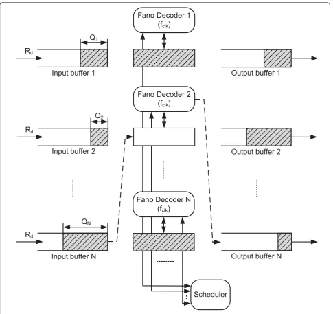 Figure 6 Equivalent architecture of parallel Fano decoding with scheduling.