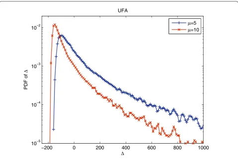 Figure 7 PDF of Δ in the UFA at Eb/N0 = 4dB for the speed factor of μ = 5 and μ = 10
