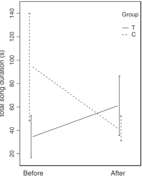 Fig. 2. Effect of testosterone on the total duration of courtship song in Bengalese ﬁnches.