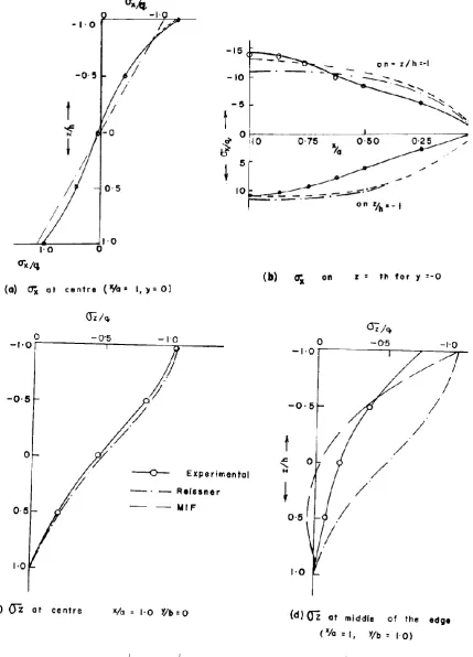 Fig. 4 Variation of  x and z for the plate with a/h = 9 (model no. 1)   