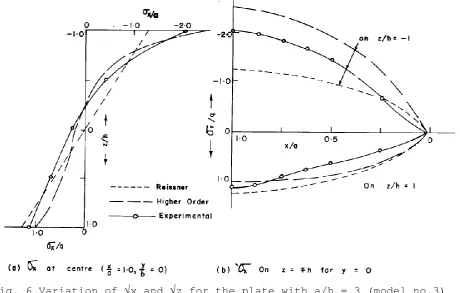 Fig. 6 Variation of x and z for the plate with a/h = 3 (model no.3)  