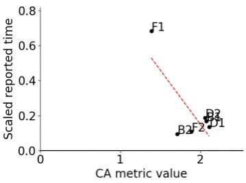 Figure 1.Scatter plot for CA metric (X2-X3,times scaled on B plus preceding extensions)
