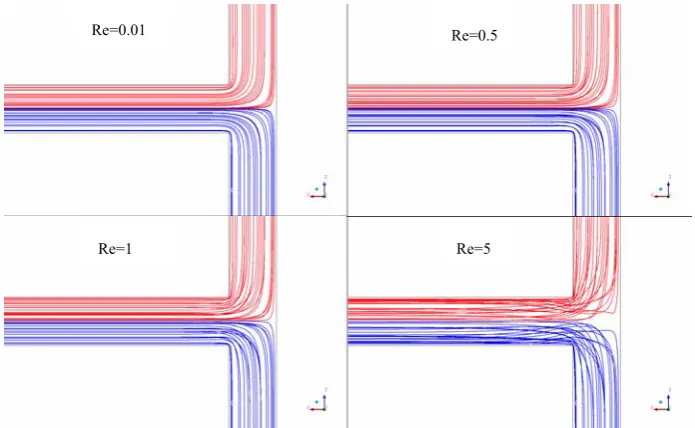 Fig. 3.7 Overview on the streamlines of flow along the mixing channel from Reynolds 