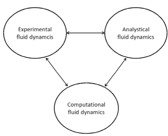 Fig. 1.1 The three aspect of fluid dynamics adopted from (Anderson 1995) 
